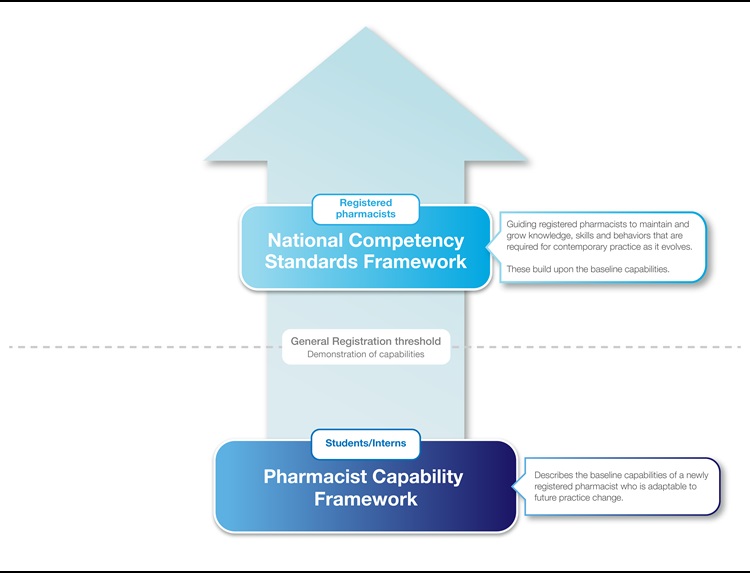 Pharmacy capability framework illustration